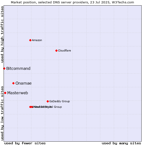 Market position of Onamae vs. Masterweb vs. Bitcommand