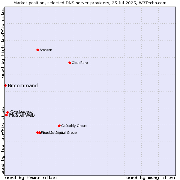 Market position of Scaleway vs. Masterweb vs. Bitcommand