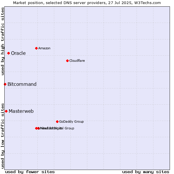 Market position of Oracle vs. Masterweb vs. Bitcommand