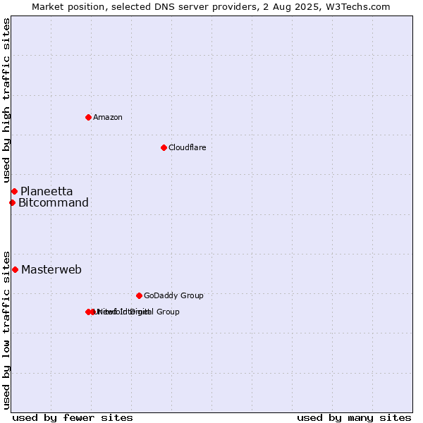 Market position of Masterweb vs. Planeetta vs. Bitcommand