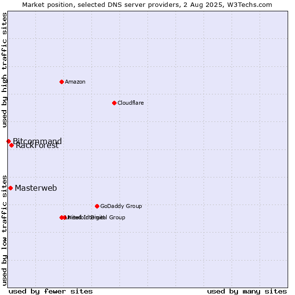 Market position of RackForest vs. Masterweb vs. Bitcommand