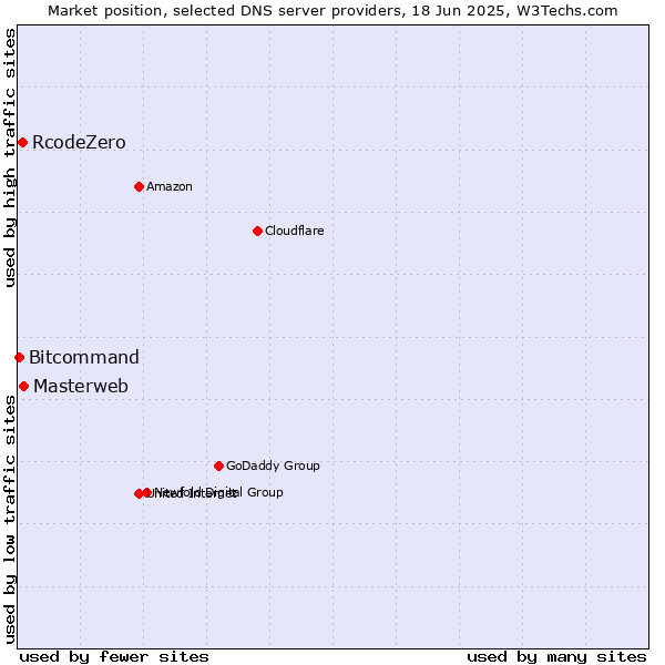 Market position of Masterweb vs. RcodeZero vs. Bitcommand