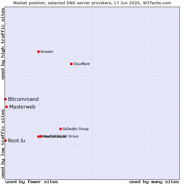 Market position of Masterweb vs. Bitcommand vs. Root.lu