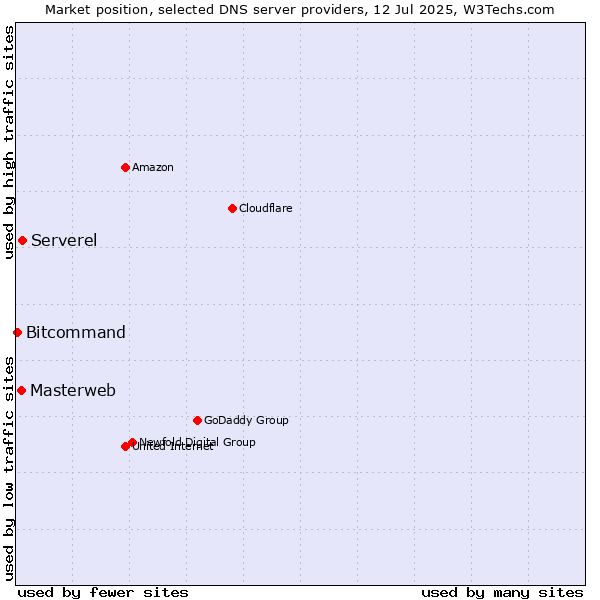 Market position of Serverel vs. Masterweb vs. Bitcommand