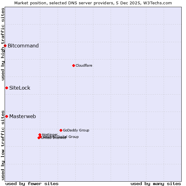 Market position of SiteLock vs. Masterweb vs. Bitcommand