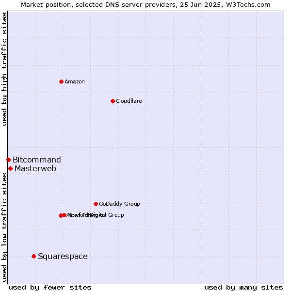 Market position of Squarespace vs. Masterweb vs. Bitcommand