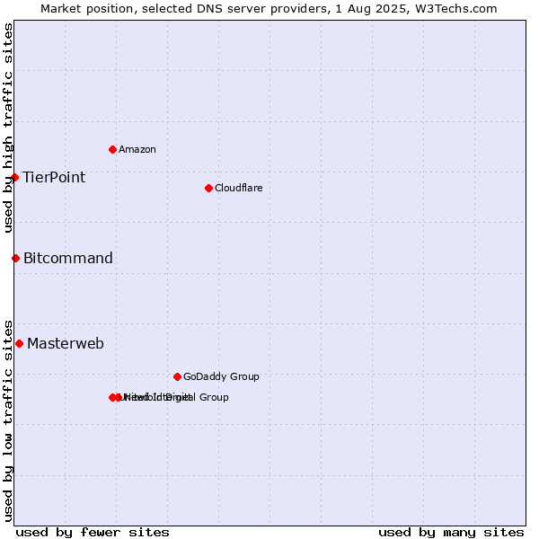 Market position of Masterweb vs. Bitcommand vs. TierPoint