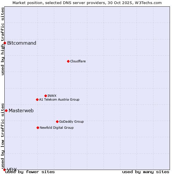 Market position of Masterweb vs. Bitcommand vs. VDX