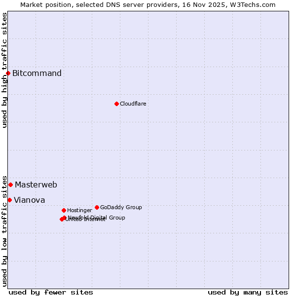 Market position of Masterweb vs. Vianova vs. Bitcommand