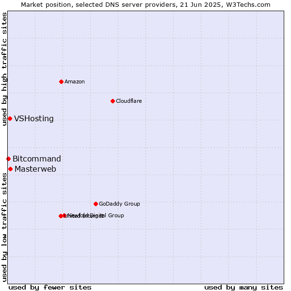 Market position of Masterweb vs. VSHosting vs. Bitcommand