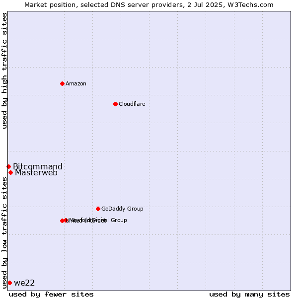 Market position of Masterweb vs. we22 vs. Bitcommand