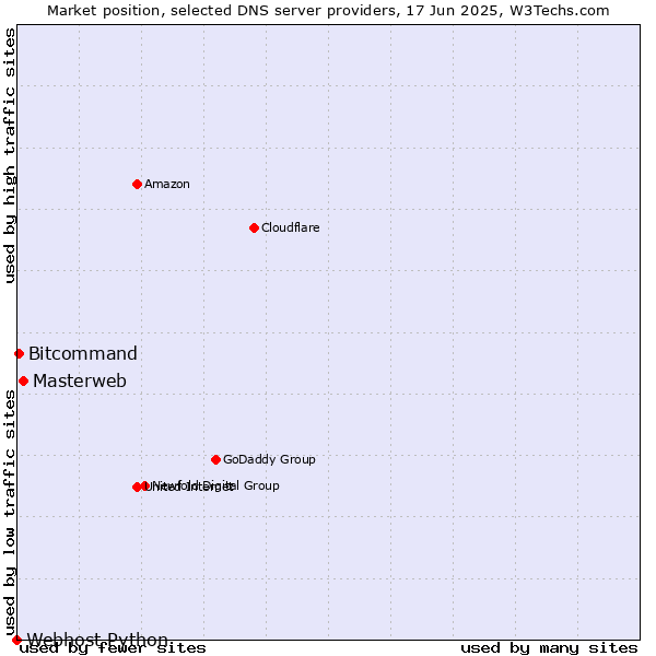 Market position of Masterweb vs. Bitcommand vs. Webhost Python