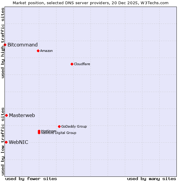Market position of Masterweb vs. WebNIC vs. Bitcommand