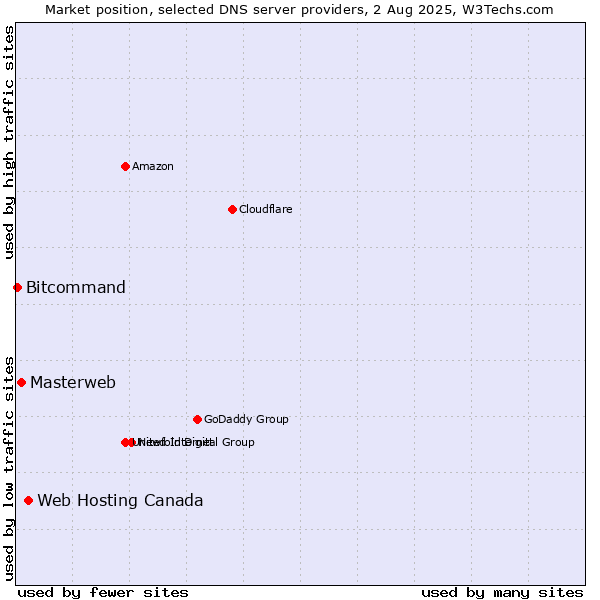 Market position of Web Hosting Canada vs. Masterweb vs. Bitcommand