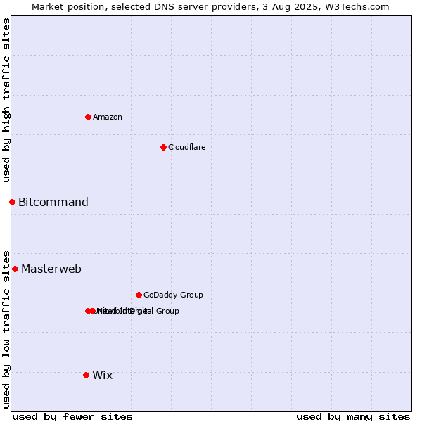 Market position of Wix vs. Masterweb vs. Bitcommand
