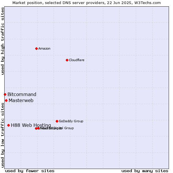 Market position of H88 Web Hosting vs. Masterweb vs. Bitcommand