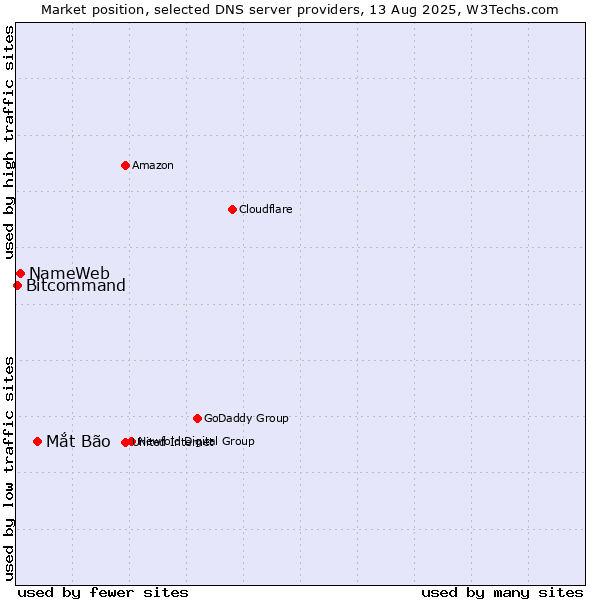 Market position of Mắt Bão vs. NameWeb vs. Bitcommand