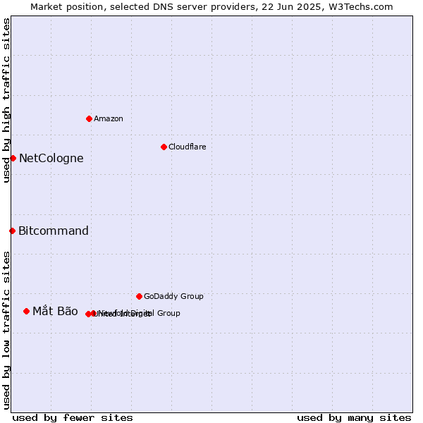 Market position of Mắt Bão vs. NetCologne vs. Bitcommand