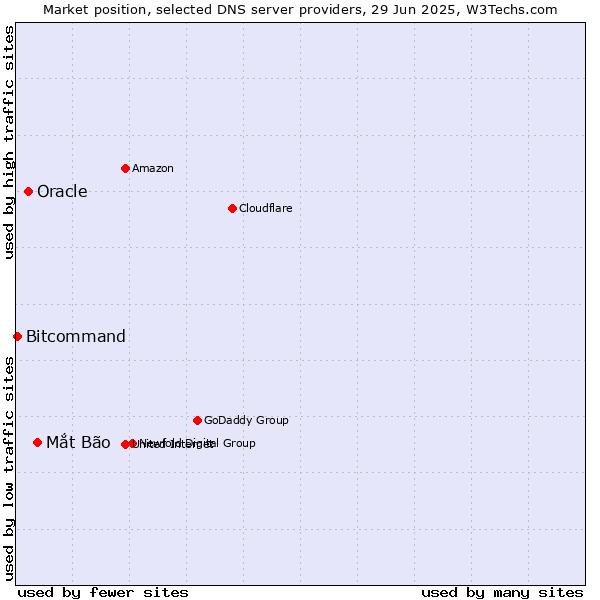 Market position of Mắt Bão vs. Oracle vs. Bitcommand