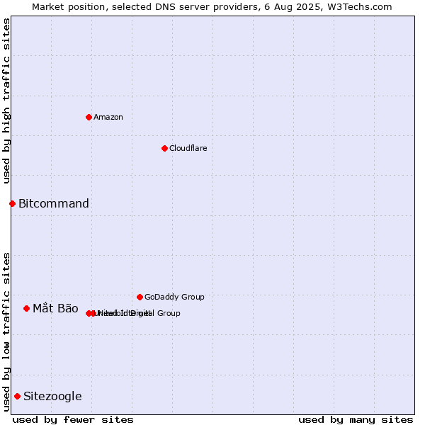 Market position of Mắt Bão vs. Sitezoogle vs. Bitcommand