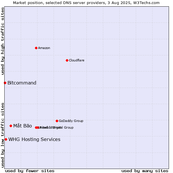 Market position of Mắt Bão vs. WHG Hosting Services vs. Bitcommand