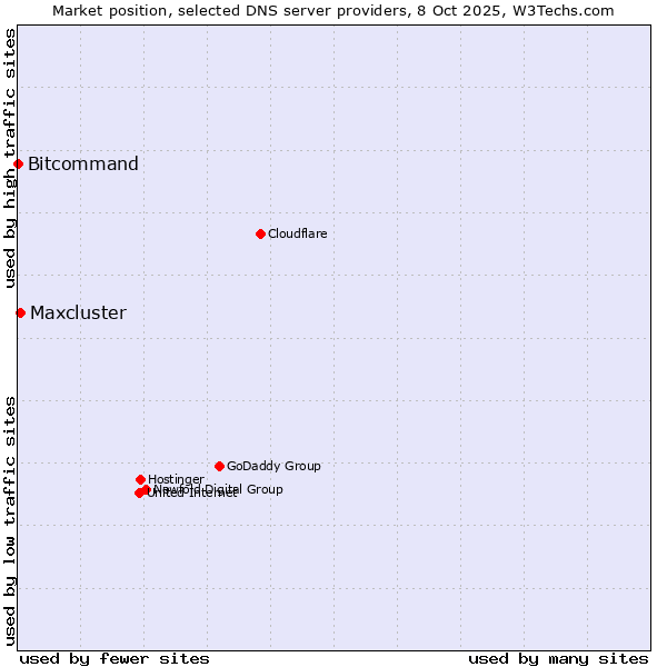 Market position of Maxcluster vs. Bitcommand