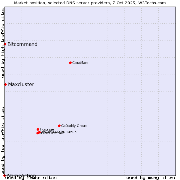 Market position of Maxcluster vs. Bitcommand vs. NameAction