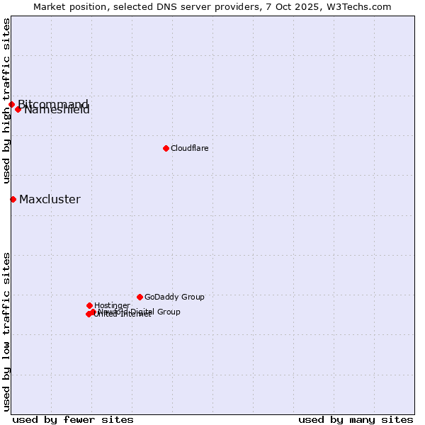 Market position of Nameshield vs. Maxcluster vs. Bitcommand