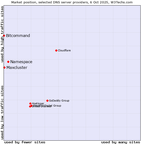 Market position of Namespace vs. Maxcluster vs. Bitcommand
