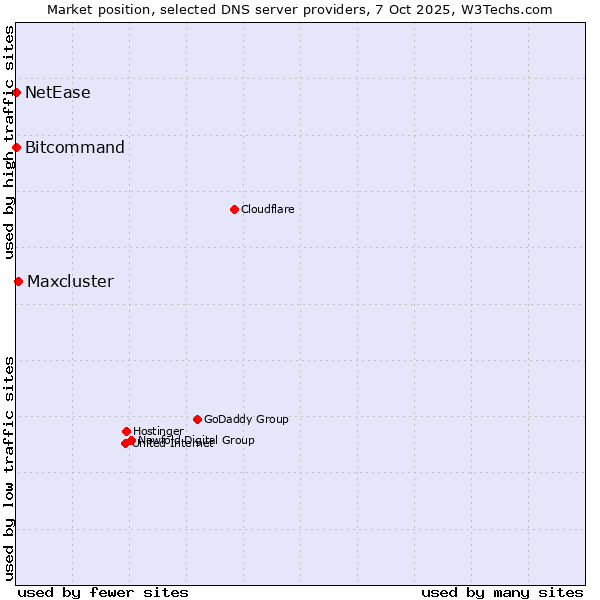 Market position of Maxcluster vs. Bitcommand vs. NetEase