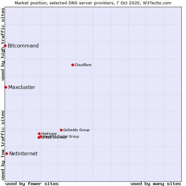 Market position of Netinternet vs. Maxcluster vs. Bitcommand
