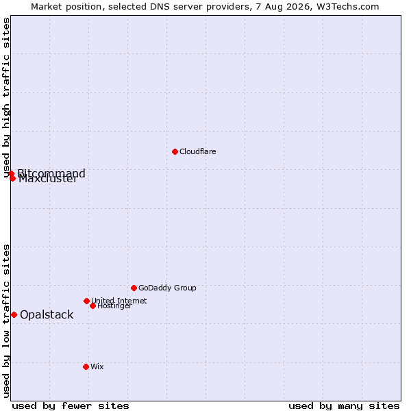 Market position of Opalstack vs. Maxcluster vs. Bitcommand
