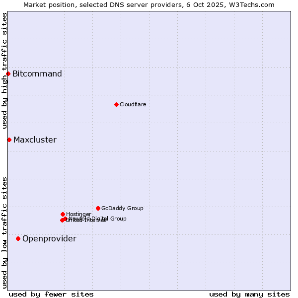 Market position of Openprovider vs. Maxcluster vs. Bitcommand