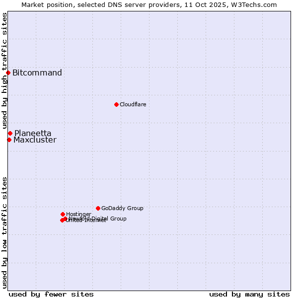 Market position of Planeetta vs. Maxcluster vs. Bitcommand