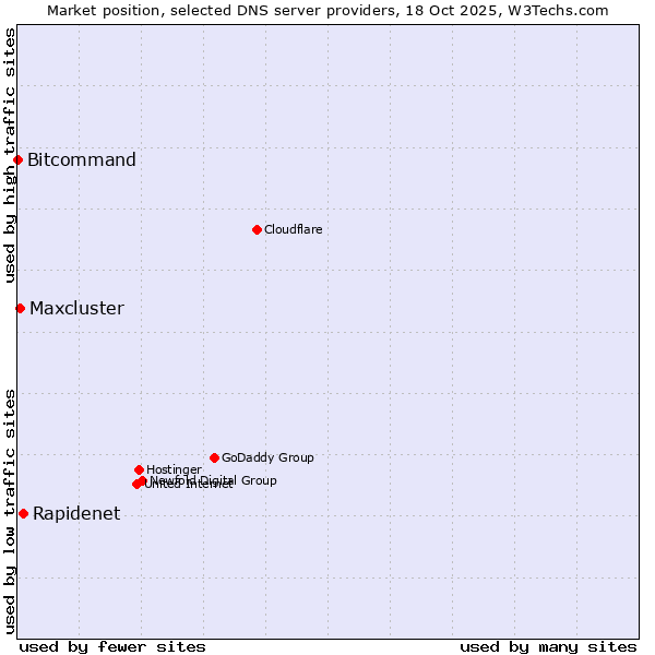Market position of Rapidenet vs. Maxcluster vs. Bitcommand