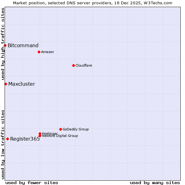 Market position of Register365 vs. Maxcluster vs. Bitcommand