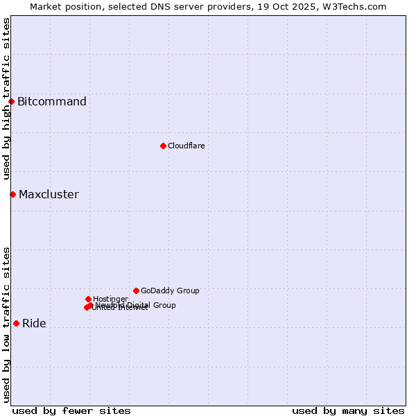 Market position of Ride vs. Maxcluster vs. Bitcommand