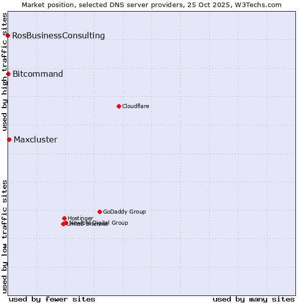 Market position of Maxcluster vs. Bitcommand vs. RosBusinessConsulting