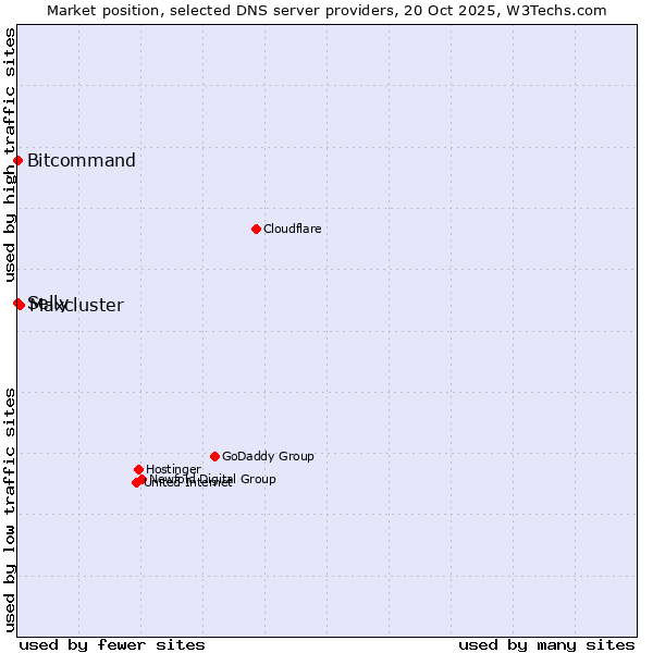 Market position of Maxcluster vs. Bitcommand vs. Selly