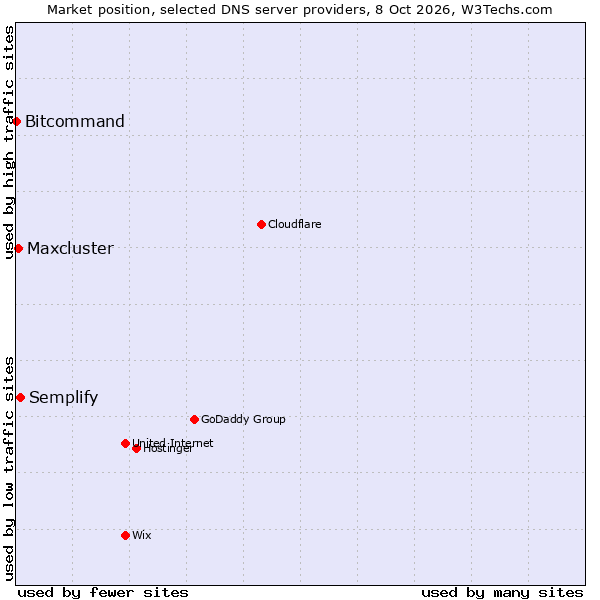 Market position of Semplify vs. Maxcluster vs. Bitcommand