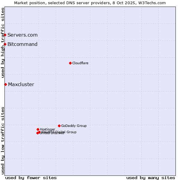Market position of Maxcluster vs. Bitcommand vs. Servers.com