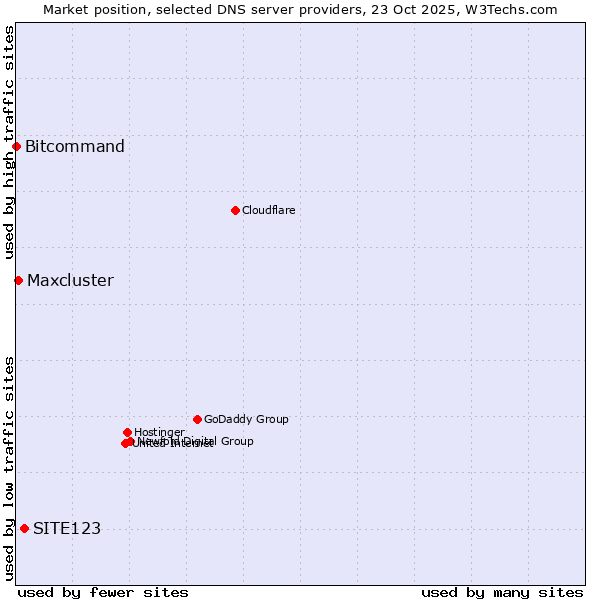 Market position of SITE123 vs. Maxcluster vs. Bitcommand