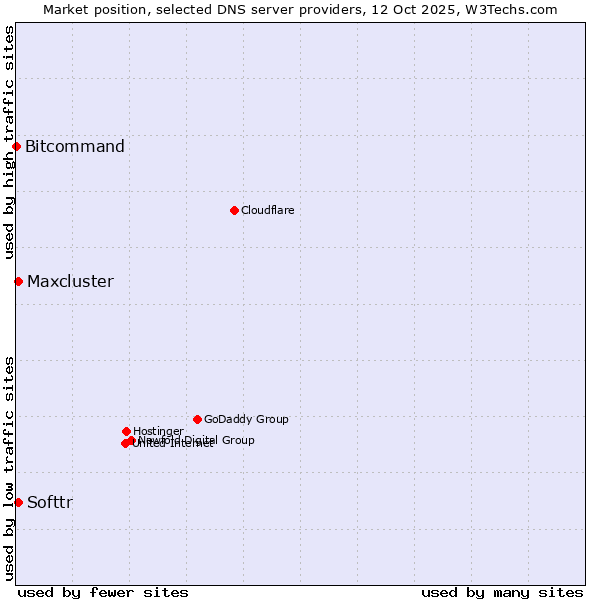 Market position of Softtr vs. Maxcluster vs. Bitcommand