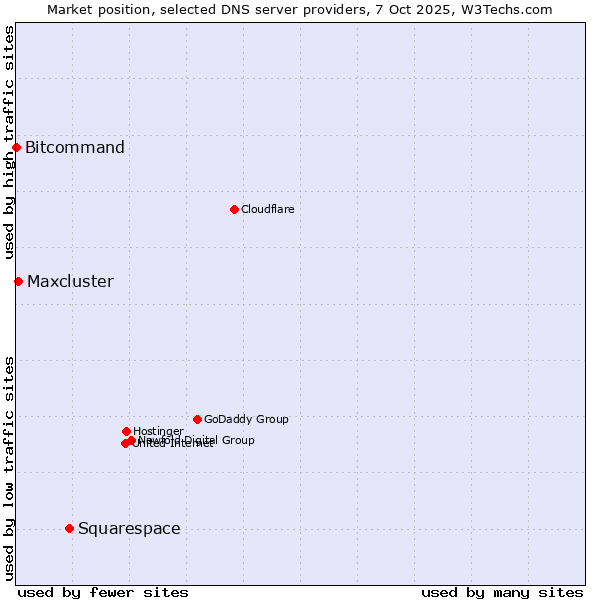Market position of Squarespace vs. Maxcluster vs. Bitcommand