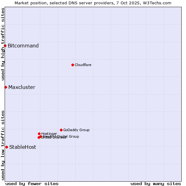 Market position of StableHost vs. Maxcluster vs. Bitcommand