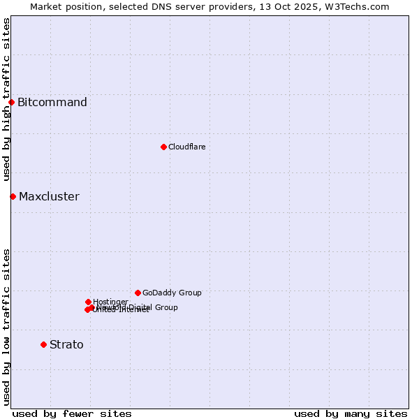 Market position of Strato vs. Maxcluster vs. Bitcommand