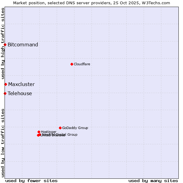 Market position of Maxcluster vs. Bitcommand vs. Telehouse