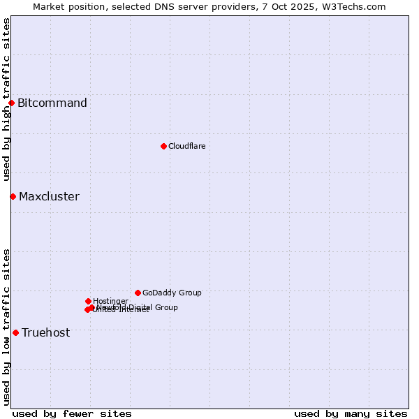 Market position of Truehost vs. Maxcluster vs. Bitcommand