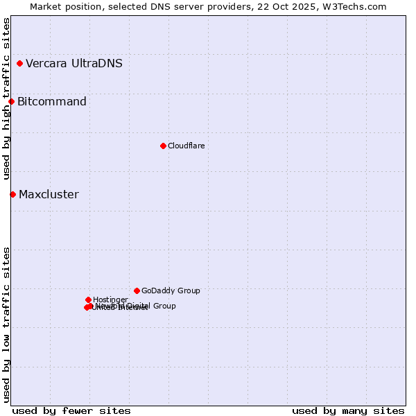 Market position of Vercara UltraDNS vs. Maxcluster vs. Bitcommand
