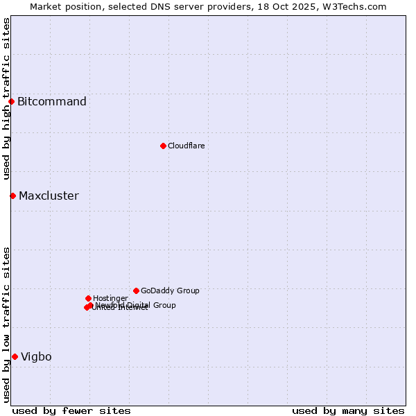 Market position of Vigbo vs. Maxcluster vs. Bitcommand